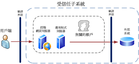 SharePoint Server2010 信任的子系統