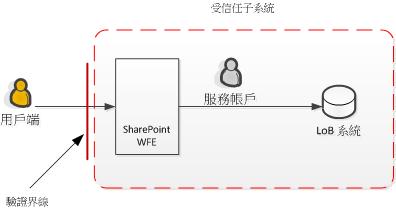 信任的子系統圖表