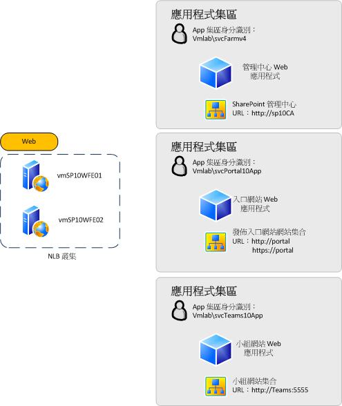 Web 應用程式圖表