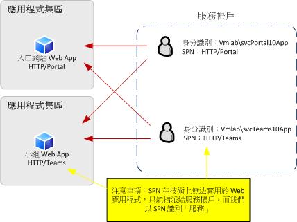 應用程式集區委派圖表