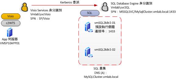 委派路徑圖表