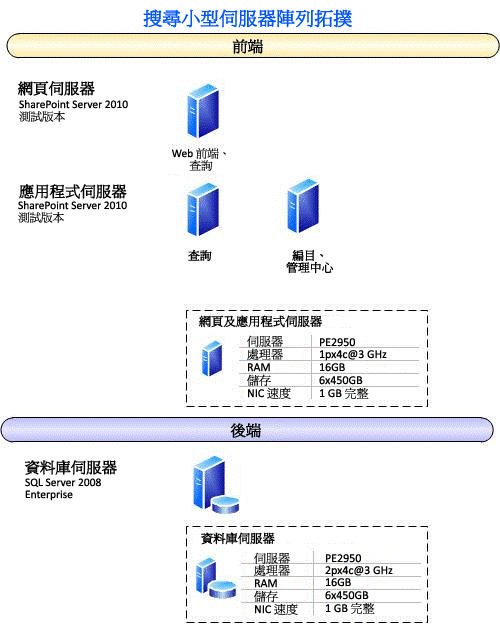 搜尋小型伺服器陣列拓撲