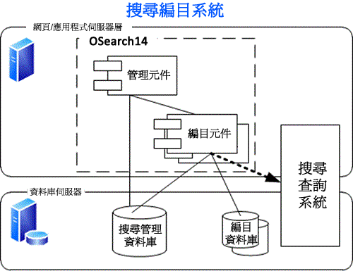 搜尋編目系統