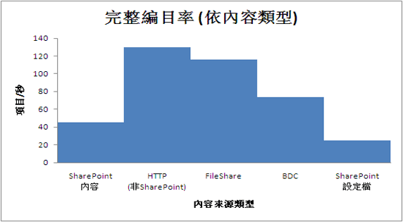 完整編目率 - 按內容類型