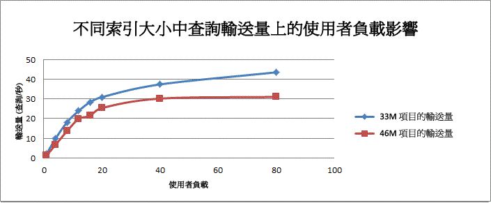 使用者負載對查詢輸送量的影響