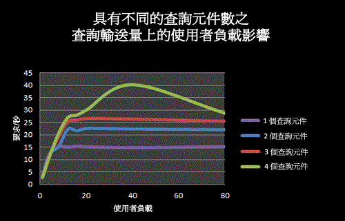 在不同數目下使用者負載對查詢輸送量的影響