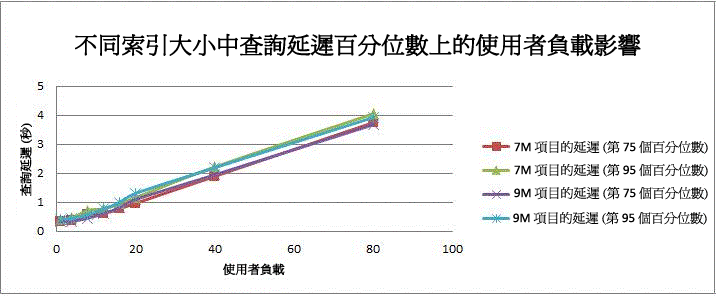 使用者負載對查詢延遲的影響百分位數