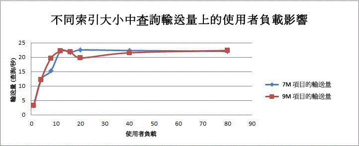 使用者負載對查詢輸送量的影響