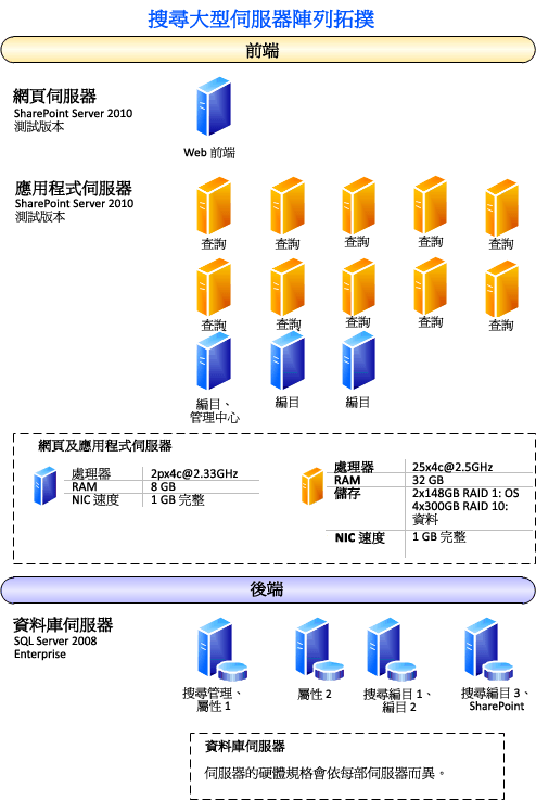 搜尋大型伺服器陣列拓撲