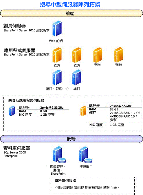 搜尋中型伺服器陣列拓撲