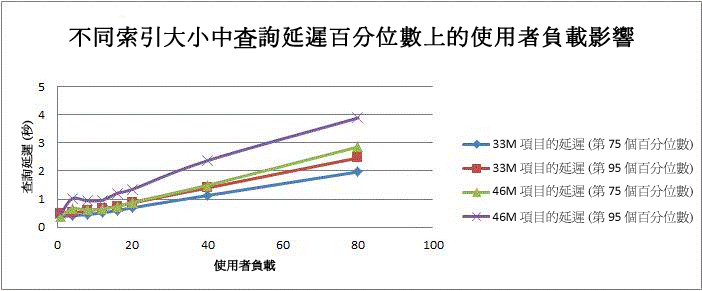 使用者負載對查詢延遲的影響百分位數