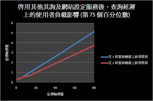 使用者負載對查詢延遲的影響 (第 75 個百分位數)