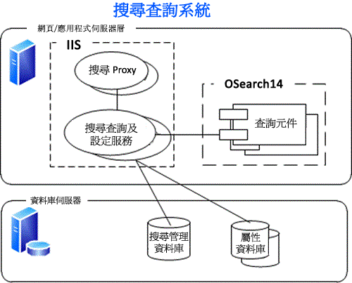 搜尋查詢系統