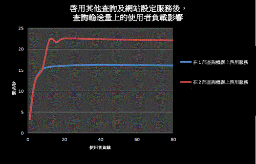 在增多情況下使用者負載對查詢輸送量的影響