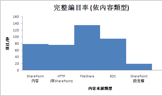 完整編目率 - 按內容類型