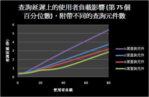 使用者負載對查詢延遲的影響 (第 75 個百分位數)