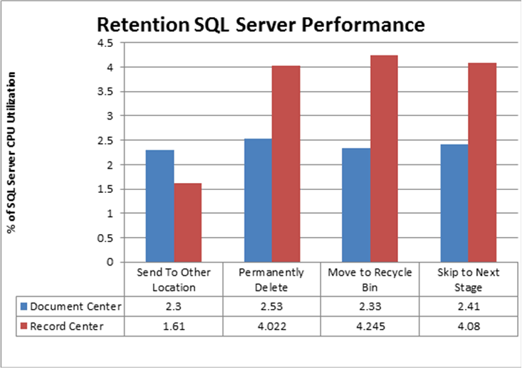 保留 SQL Server 效能