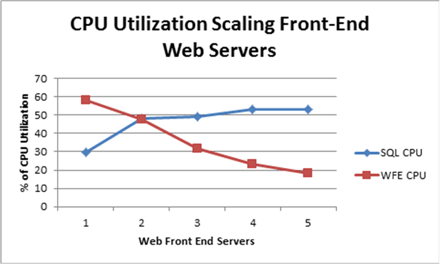 調整前端網頁伺服器的 CPU 使用率