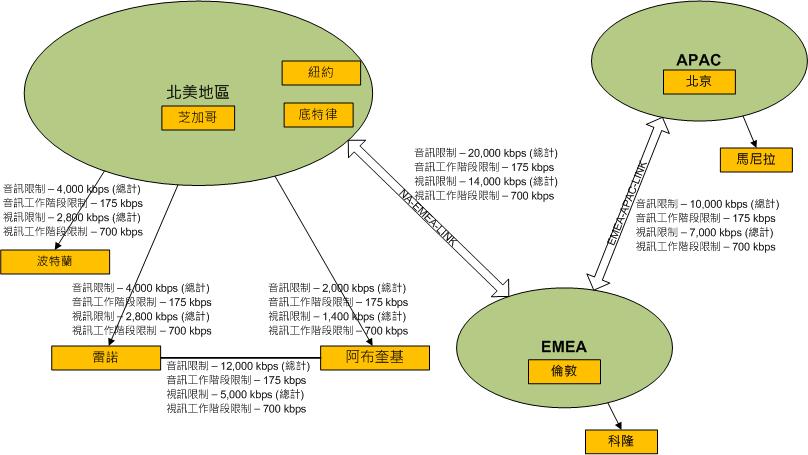 Litware Inc. 網路拓撲範例