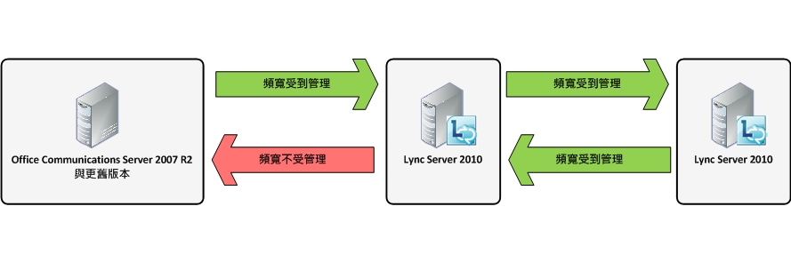 語音 CAC 版本比較圖表