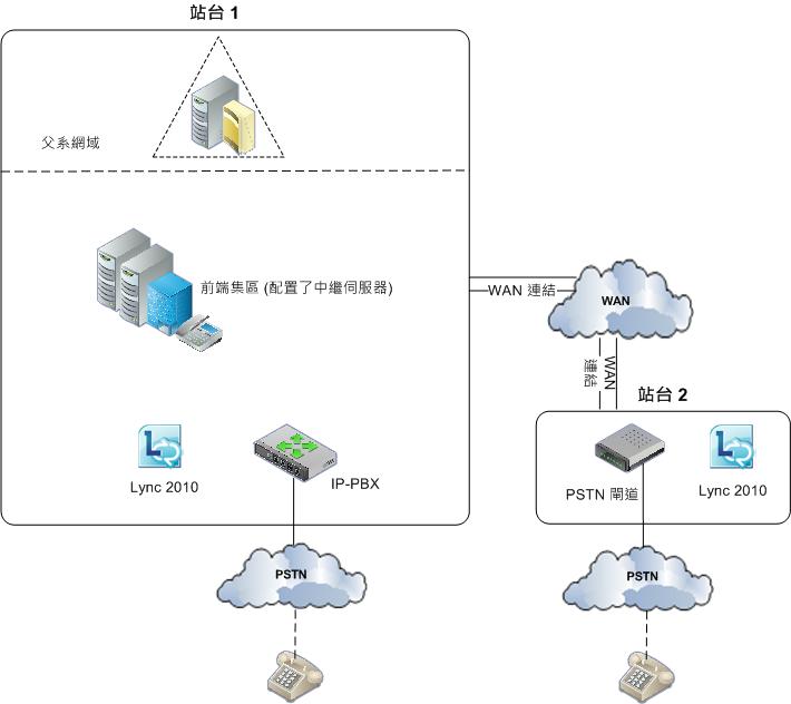 中繼伺服器 WAN PBX 的語音拓撲