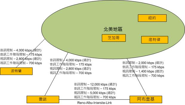 受 WAN 頻寬限制的網路站台範例