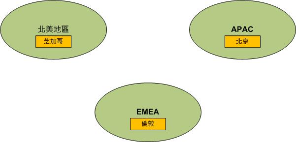 三個網路地區的網路拓撲範例