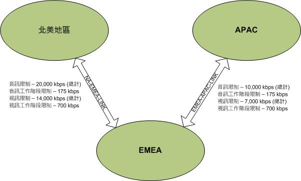 三個地區之間的限制範例