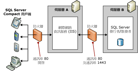 雙伺服器拓撲