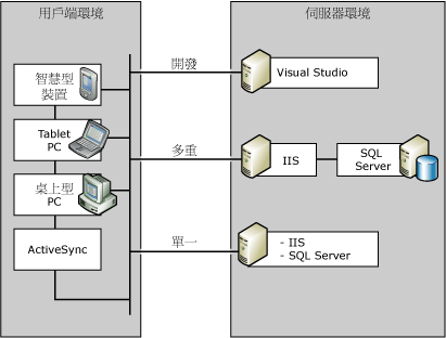 SQL Server Everywhere Edition 環境