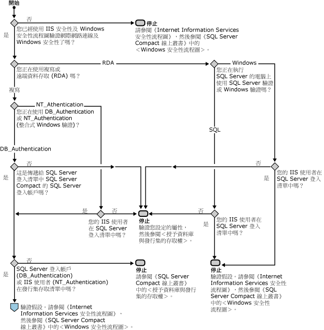 SQL Server 安全性流程圖