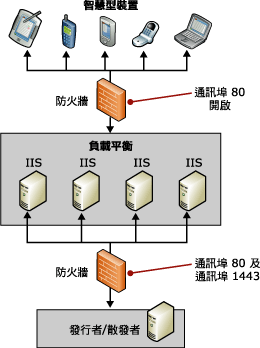 企業拓撲