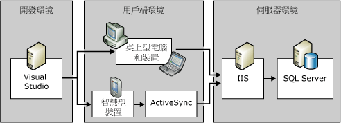 SQL Server Everywhere Edition 架構