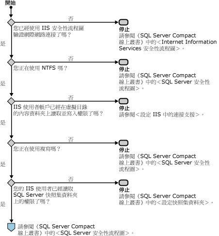 Windows 安全性流程圖