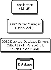 應用程式/驅動程式架構：Windows 95 和更新版本