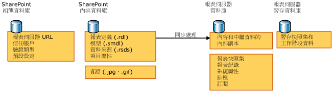 在 SharePoint 整合模式中使用的資料存放區