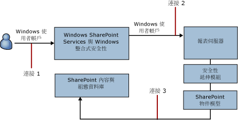 使用 SharePoint 整合模式的連接