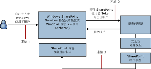 使用者連接及自訂驗證