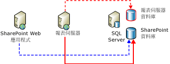 後端資料存放區的伺服器連接