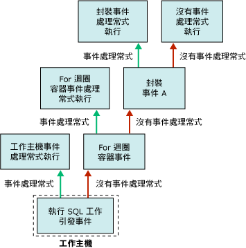 事件處理常式流程