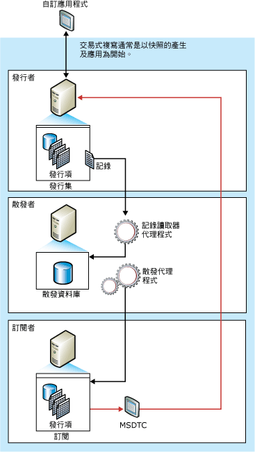 立即更新元件和資料流程