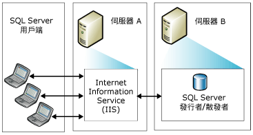 與兩部伺服器進行 Web 同步處理