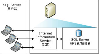 與單一伺服器進行 Web 同步處理