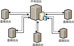 正在複寫資料至區域辦事處