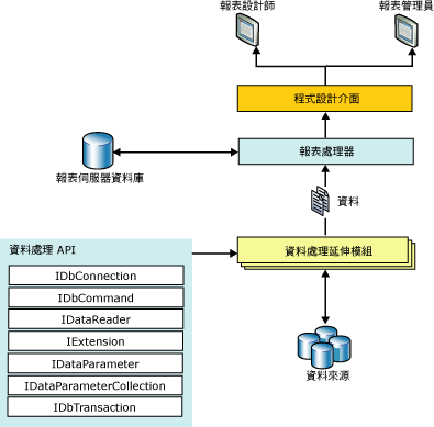 資料處理延伸模組架構