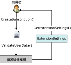 IDeliveryExtension 介面處理