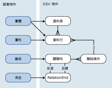 視覺表示繫結及其