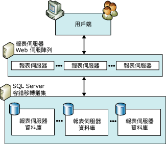 橫向擴充部署圖表