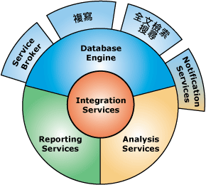 SQL Server 2005 中的元件介面