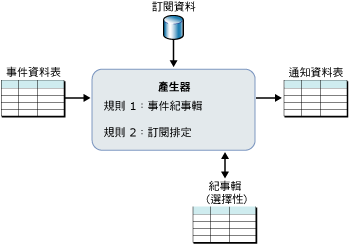 以紀事輯進行訂閱處理